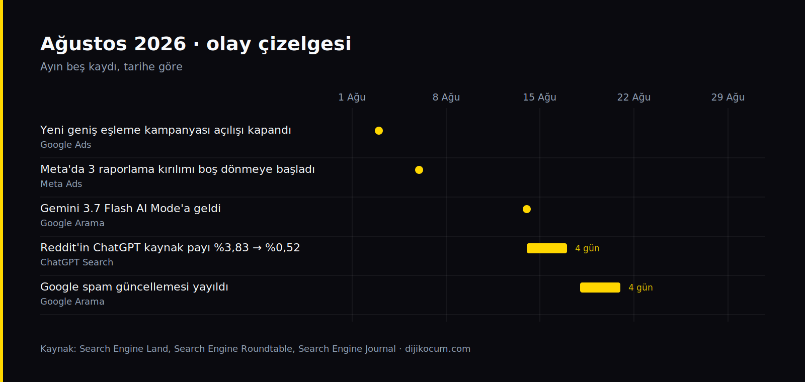 Ağustos 2026 olay çizelgesi: 3 Ağustos geniş eşleme kapanışı, 6 Ağustos Meta raporlama daralması, 14 Ağustos Gemini 3.7 Flash, 14-17 Ağustos Reddit kaynak payı düşüşü, 18-21 Ağustos Google spam güncellemesi