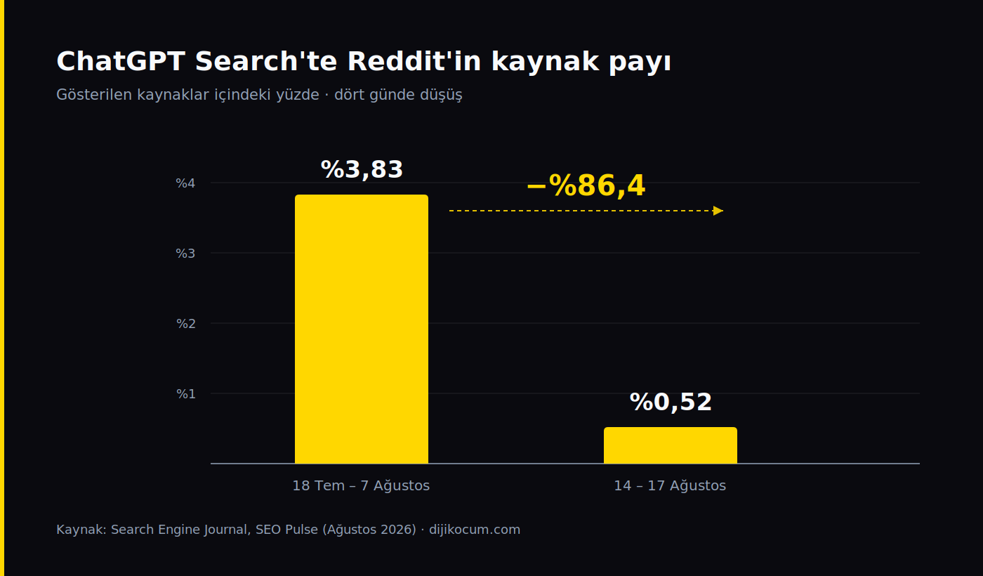 ChatGPT Search'te Reddit'in kaynak payı yüzde 3,83'ten yüzde 0,52'ye düştü — dört günde yüzde 86,4 kayıp