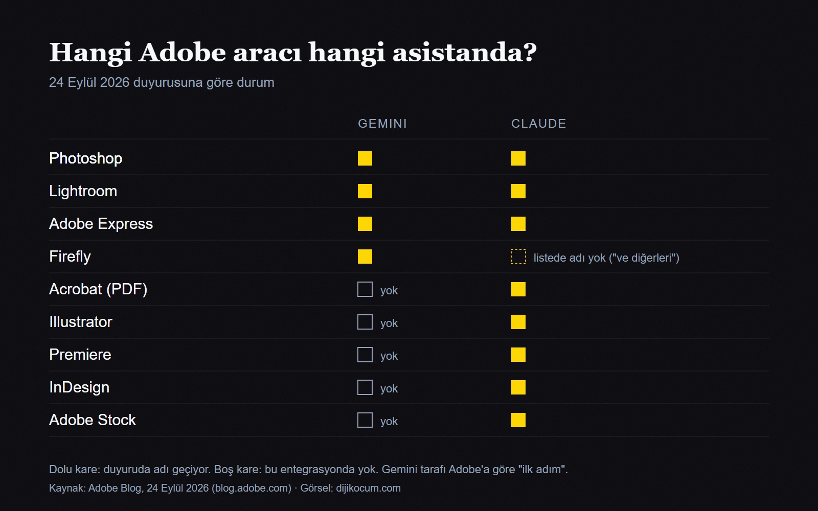 Adobe araçlarının Gemini ve Claude'daki durumu: Photoshop, Lightroom, Express her ikisinde; Firefly Gemini'de; Acrobat, Illustrator, Premiere, InDesign ve Adobe Stock yalnızca Claude eklentisinde