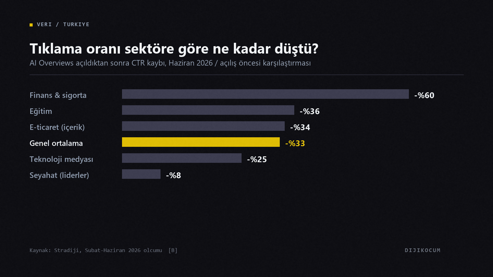 Türkiye'de AI Overviews sonrası sektörlere göre tıklama oranı kaybı: finans ve sigorta %60, eğitim %36, e-ticaret %34, genel ortalama %33, seyahat %8