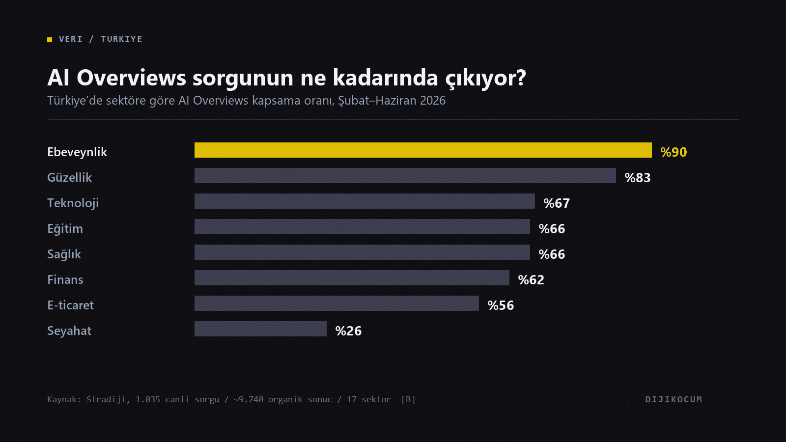 Türkiye'de sektörlere göre AI Overviews kapsama oranı: ebeveynlik %90, güzellik %83, teknoloji %67, eğitim %66, sağlık %66, finans %62, e-ticaret %56, seyahat %26