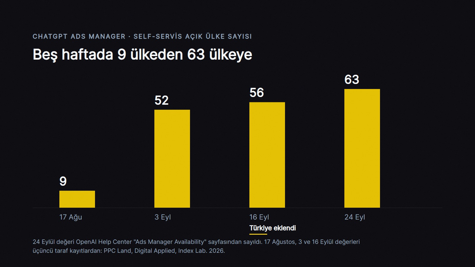 ChatGPT Ads Manager self-servis açık ülke sayısı: 17 Ağustos 9, 3 Eylül 52, 16 Eylül 56 (Türkiye eklendi), 24 Eylül 63