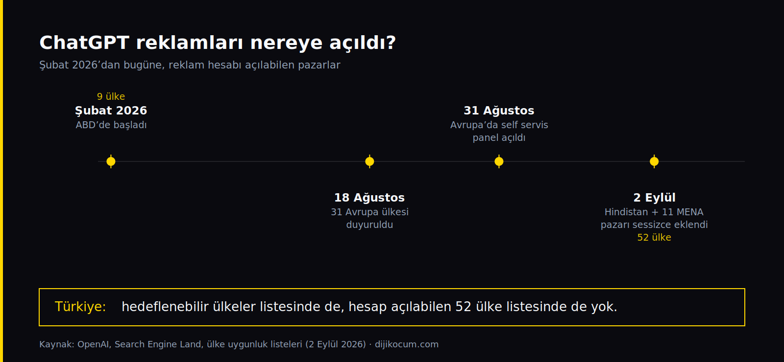 ChatGPT reklamlarının yayılma çizelgesi: Şubat 2026 ABD, 18 Ağustos Avrupa duyurusu, 31 Ağustos Avrupa self servis, 2 Eylül Hindistan ve 11 MENA pazarı; Türkiye listede yok