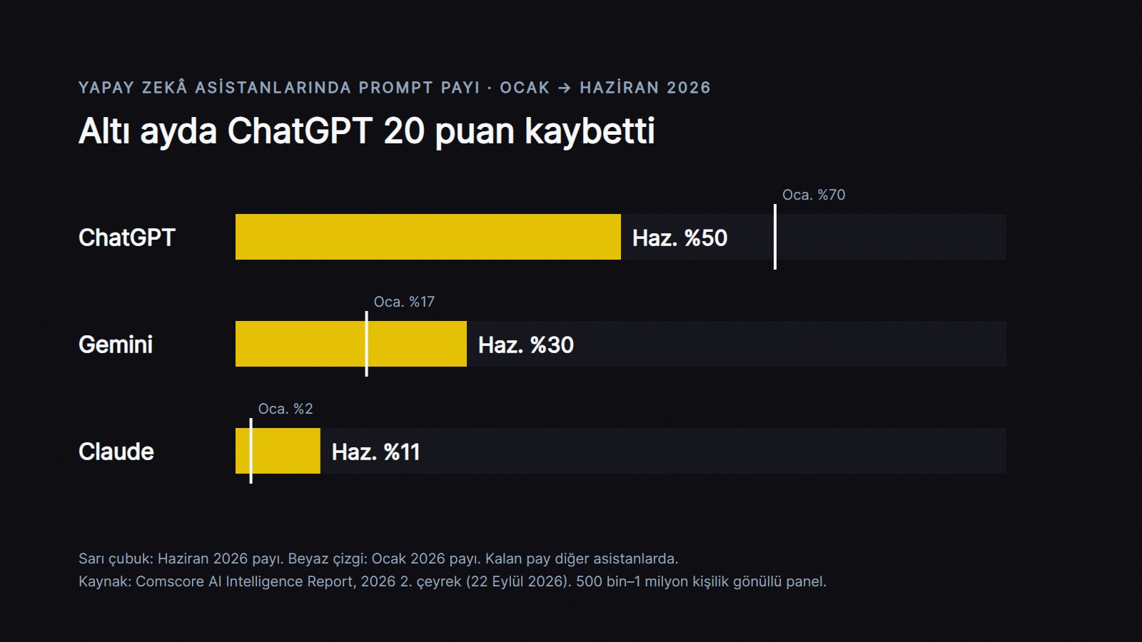 Comscore verisine göre yapay zekâ asistanlarında prompt payı: ChatGPT Ocak 2026'da yüzde 70, Haziran 2026'da yüzde 50; Gemini yüzde 17'den 30'a; Claude yüzde 2'den 11'e