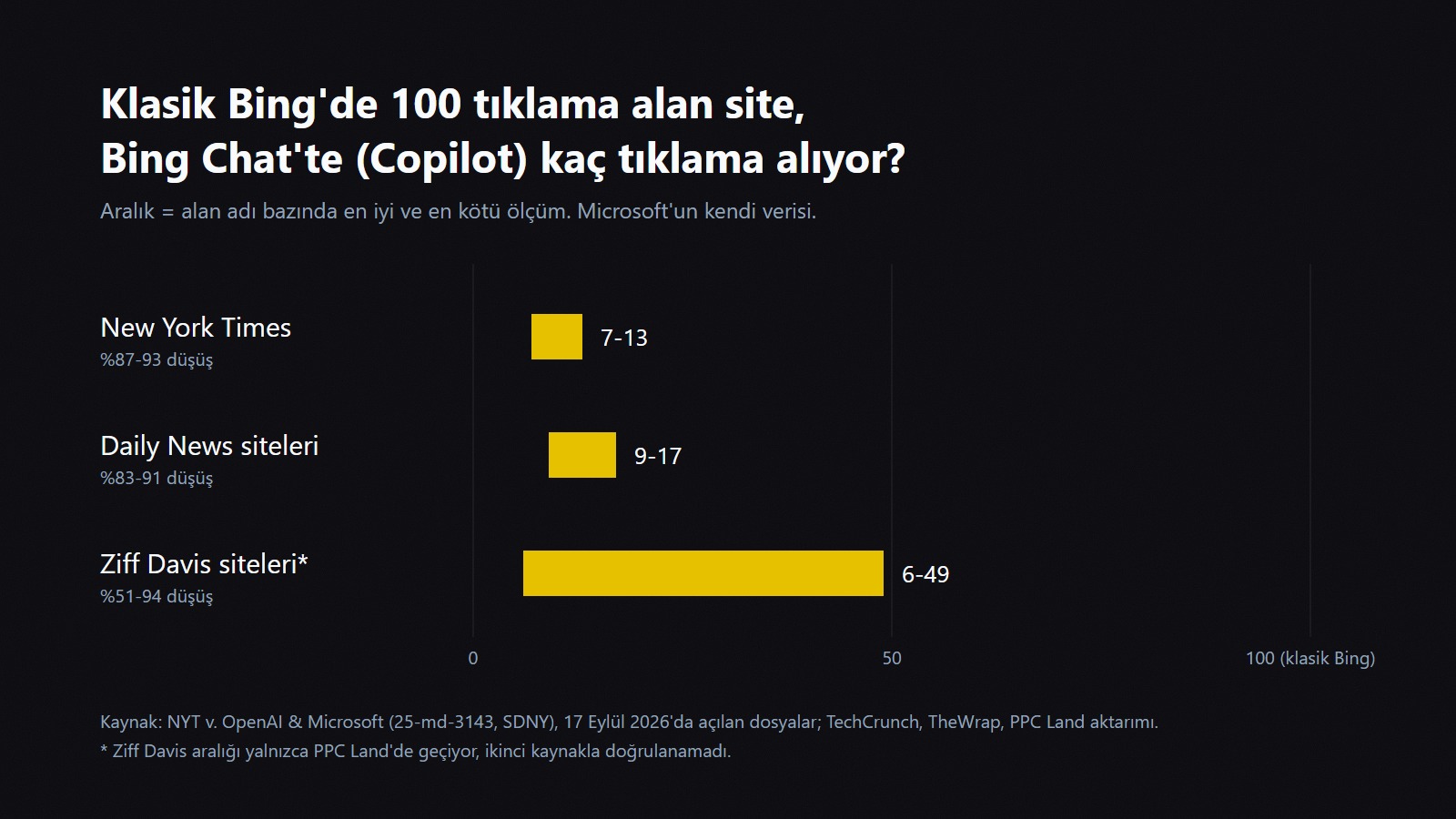 Klasik Bing'de 100 tıklama alan sitenin Bing Chat'te aldığı tıklama: New York Times 7-13, Daily News 9-17, Ziff Davis 6-49