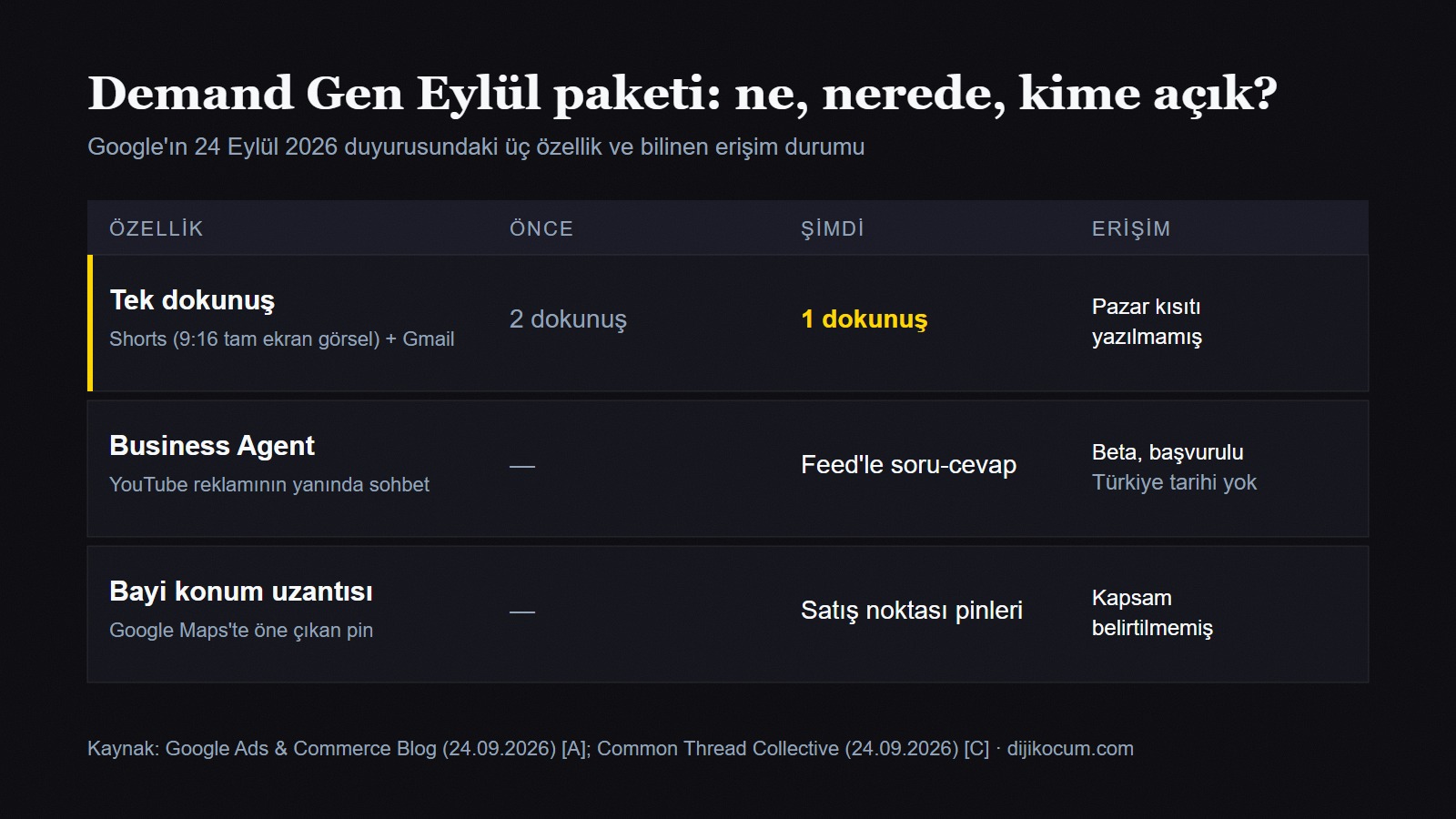 Demand Gen Eylül 2026 paketinin üç özelliği, önceki ve şimdiki durumu ile bilinen erişim bilgisini gösteren tablo