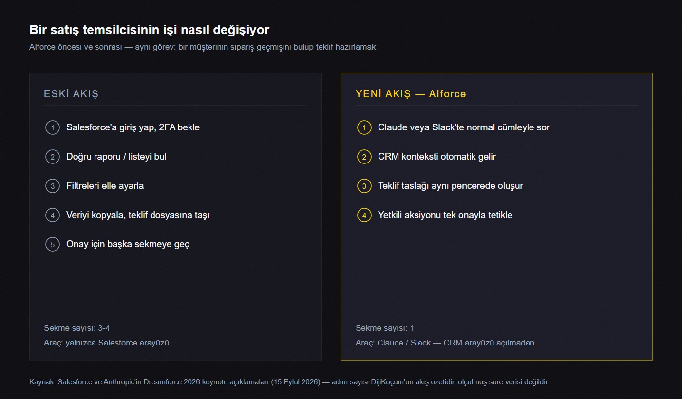 AIforce öncesi ve sonrası: bir satış temsilcisinin CRM'den bir raporu bulup teklif hazırlaması eski akışta 3-4 sekme ve 5 adım gerektiriyor, yeni akışta Claude ya da Slack üzerinden tek pencerede tamamlanıyor