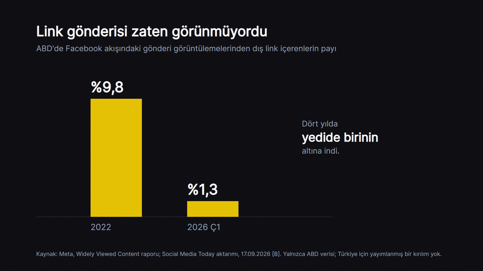 ABD'de Facebook akışındaki gönderi görüntülemelerinden dış link içerenlerin payı: 2022'de yüzde 9,8, 2026 ilk çeyrekte yüzde 1,3