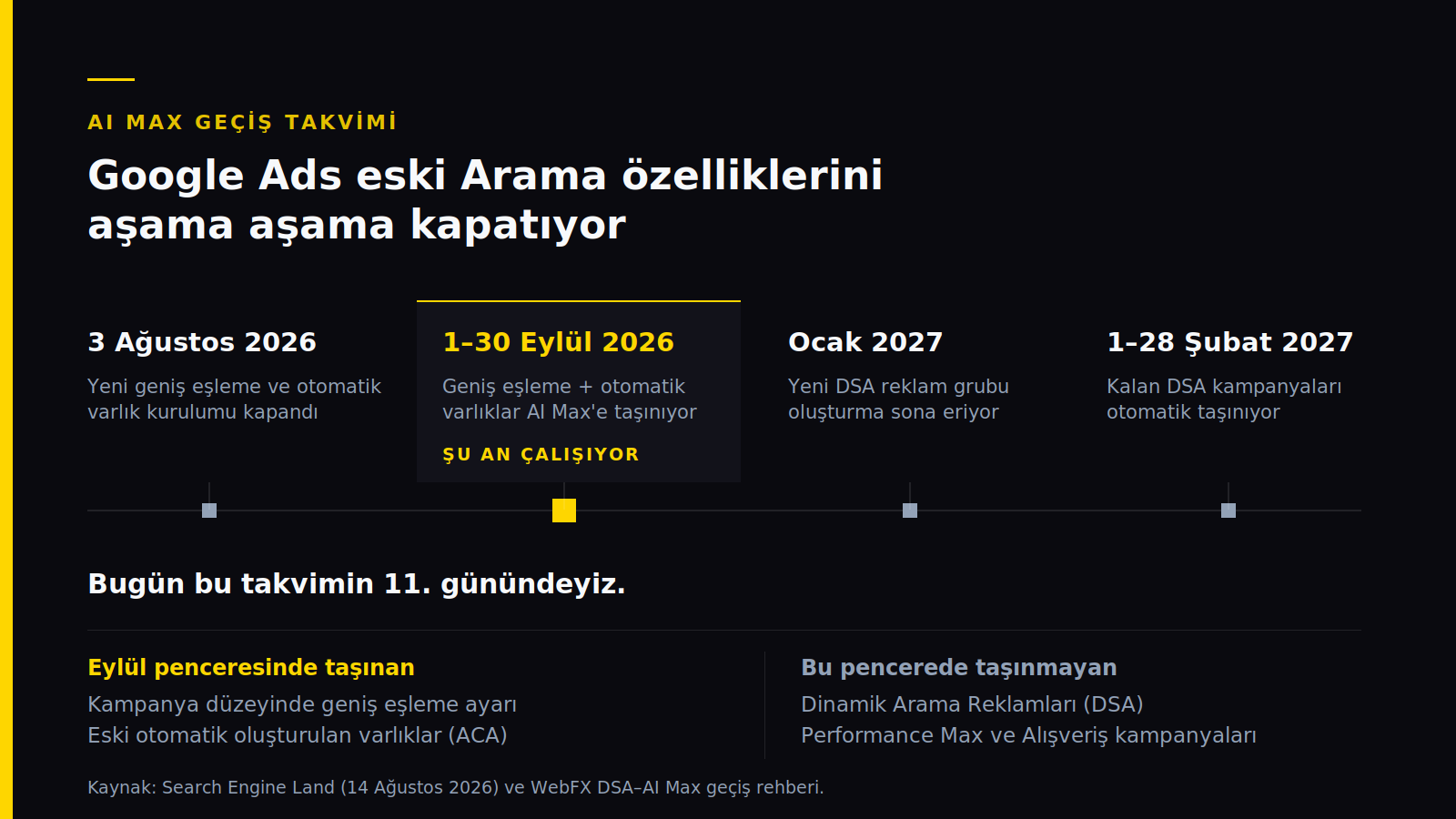 AI Max geçiş takvimi: 3 Ağustos, 1-30 Eylül, Ocak 2027 ve Şubat 2027 aşamaları