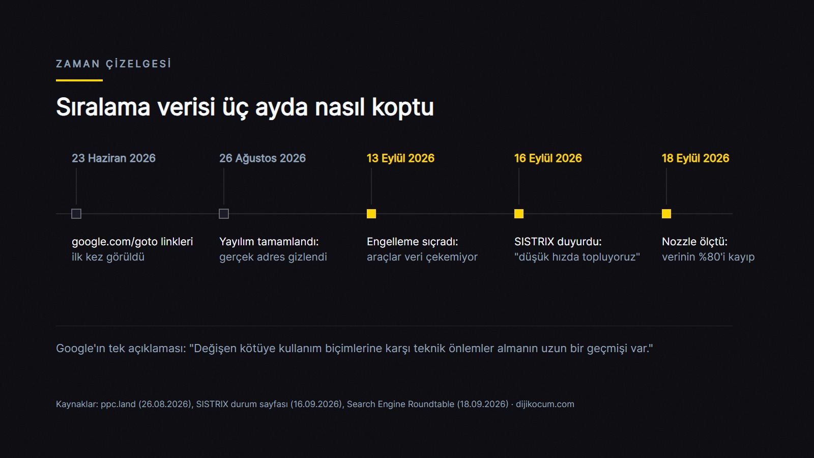 Google'ın sıralama takip araçlarını engellemesinin 23 Haziran 2026'dan 18 Eylül 2026'ya uzanan zaman çizelgesi