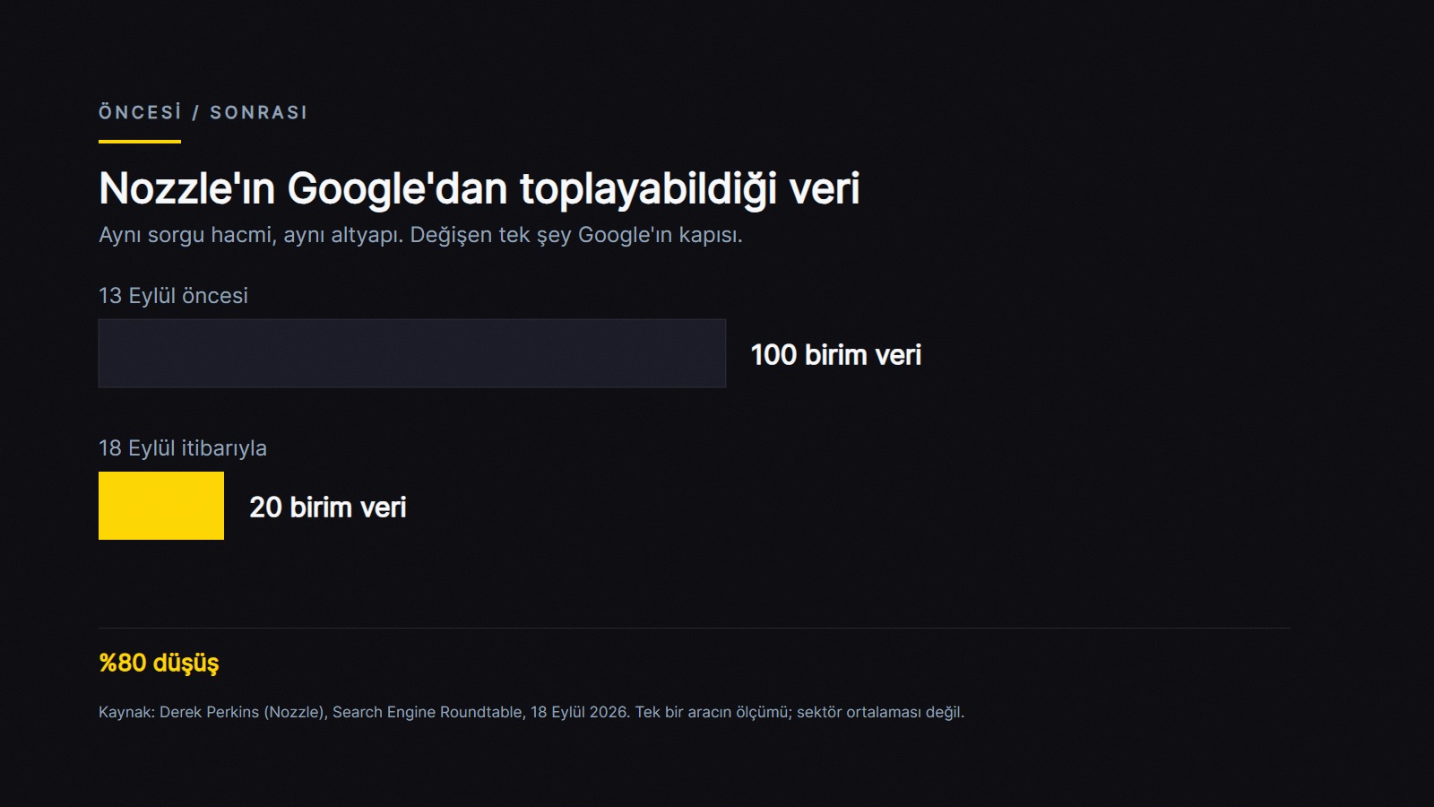 13 Eylül öncesi ve sonrası: Nozzle'ın Google'dan toplayabildiği veride yüzde 80 düşüş