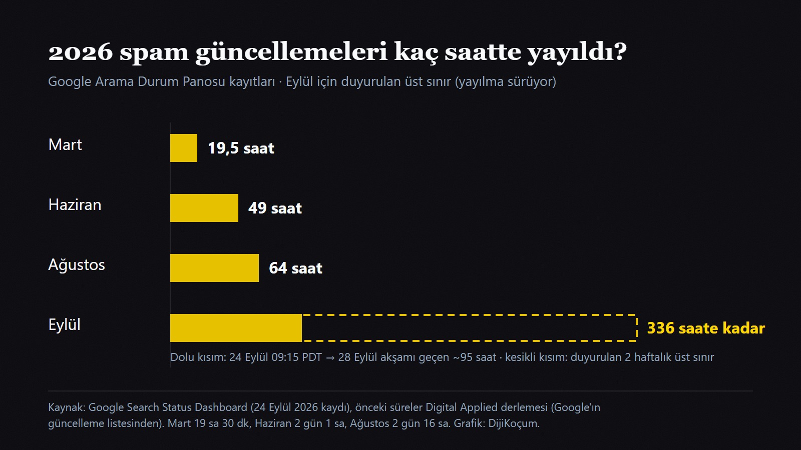 2026 spam güncellemelerinin yayılma süreleri: Mart 19,5 saat, Haziran 49 saat, Ağustos 64 saat, Eylül 336 saate kadar