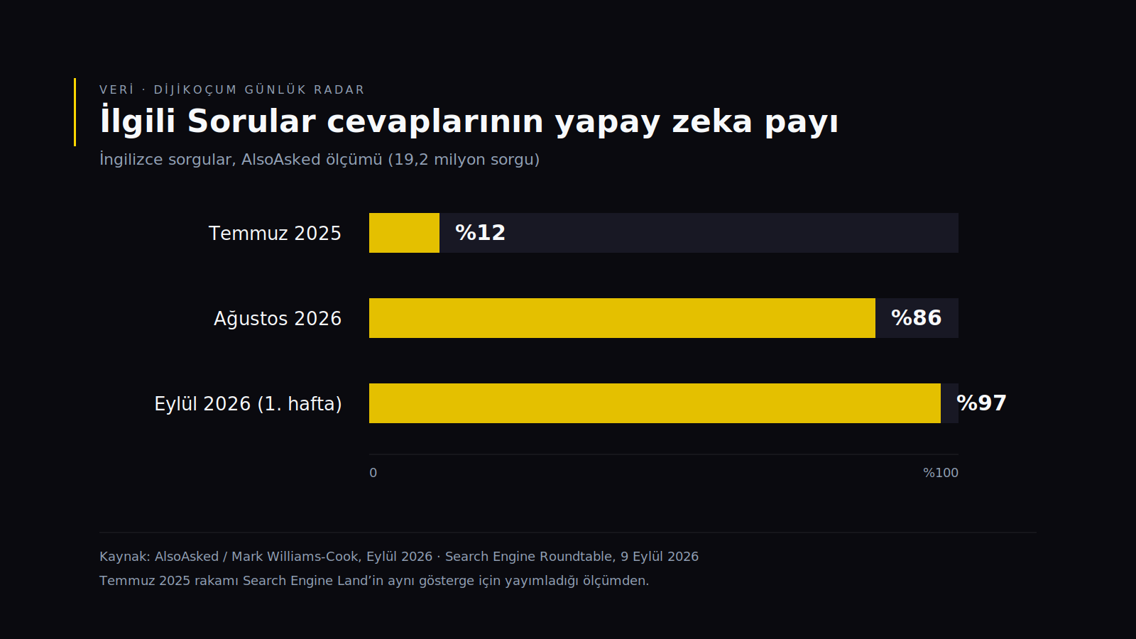 Temmuz 2025'te %12, Ağustos 2026'da %86, Eylül 2026'nın ilk haftasında %97 olan yapay zeka cevap payını gösteren sütun grafiği