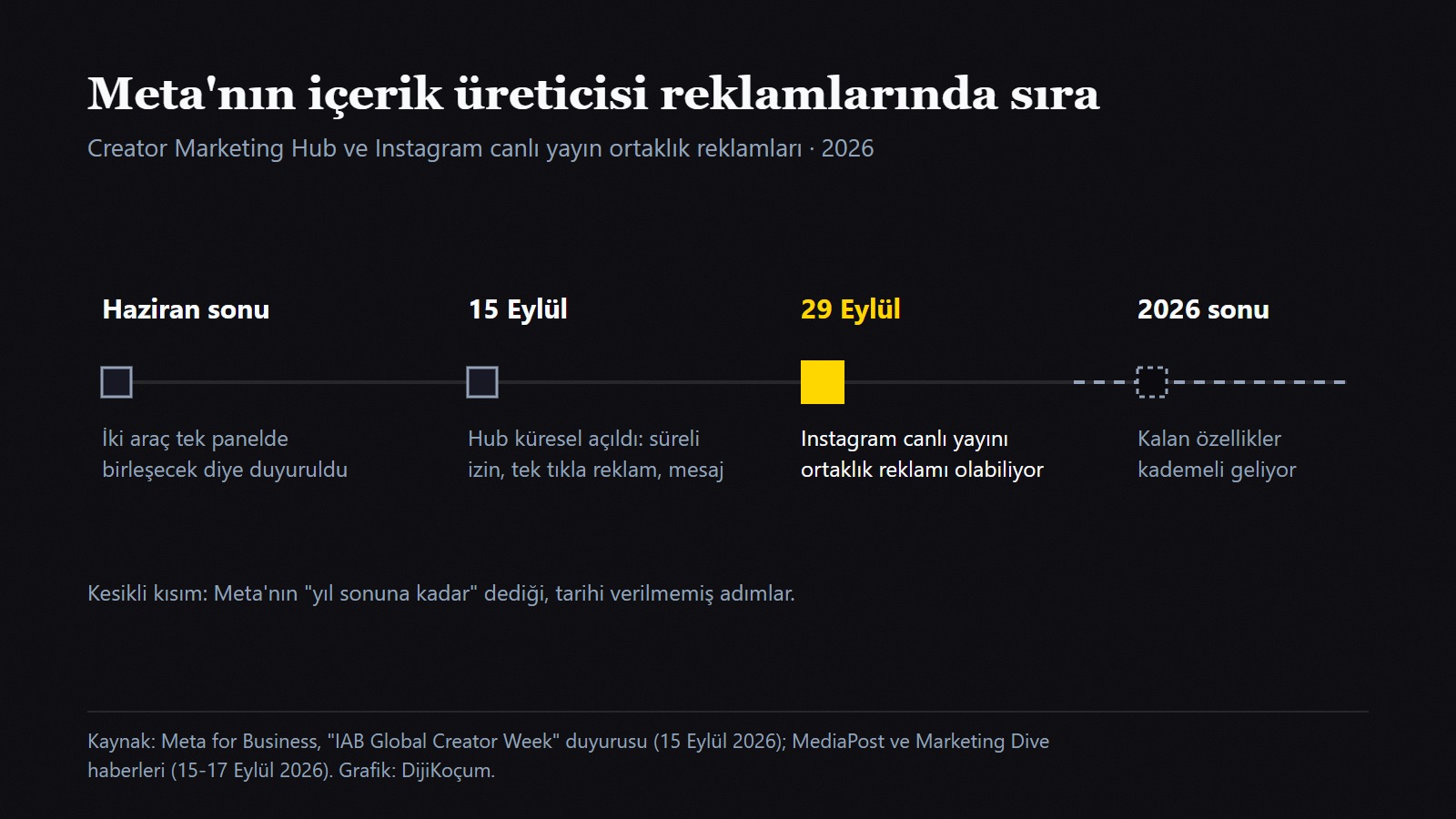 Meta'nın içerik üreticisi reklamlarında 2026 zaman çizelgesi: Haziran sonu duyuru, 15 Eylül Creator Marketing Hub'ın küresel açılışı, 29 Eylül Instagram canlı yayın ortaklık reklamları, yıl sonuna kadar kademeli gelecek özellikler