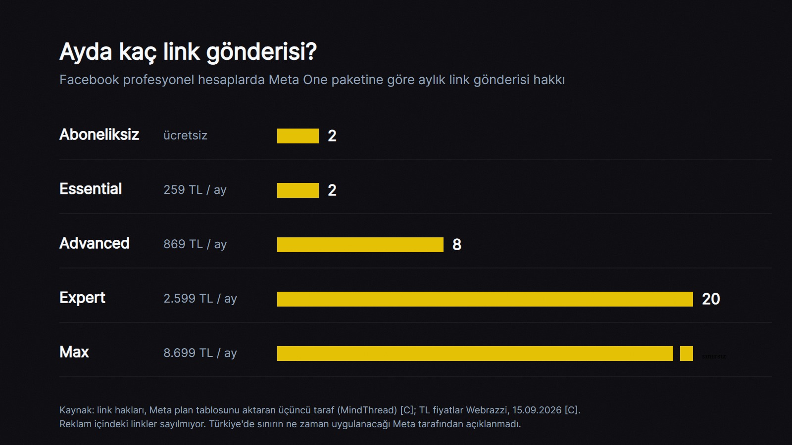 Meta One paketine göre Facebook'ta aylık link gönderisi hakkı: aboneliksiz 2, Essential 259 TL ile 2, Advanced 869 TL ile 8, Expert 2.599 TL ile 20, Max 8.699 TL ile sınırsız
