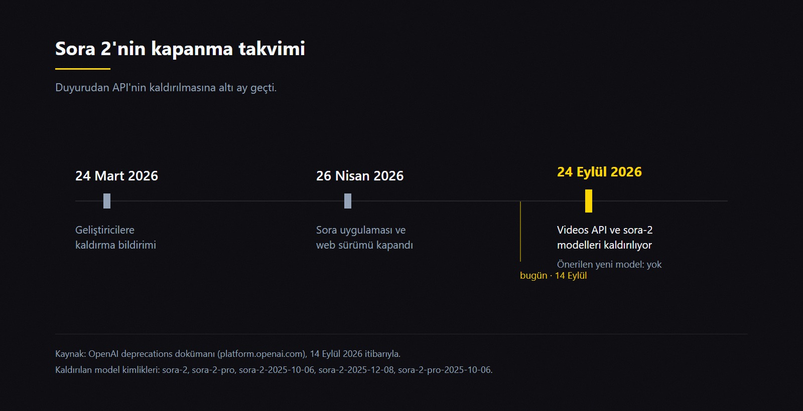 Sora 2'nin kapanma takvimi: 24 Mart 2026 geliştirici bildirimi, 26 Nisan 2026 uygulama kapanışı, 24 Eylül 2026 API ve model kaldırma