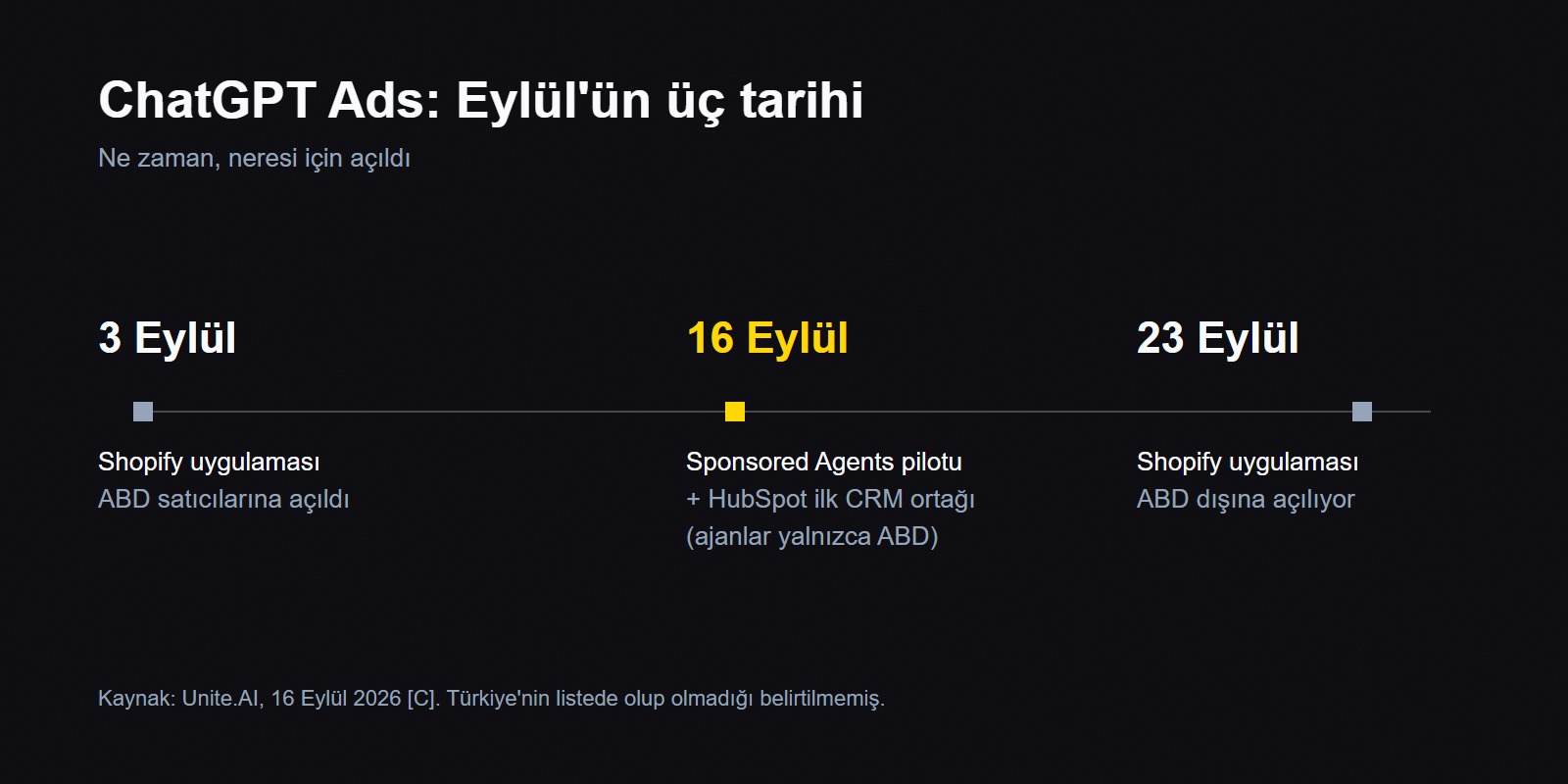 18 Eylül 2026 itibarıyla ChatGPT Ads için Eylül'ün üç tarihi: 3 Eylül Shopify uygulaması ABD'de, 16 Eylül Sponsored Agents pilotu ve HubSpot ortaklığı, 23 Eylül Shopify uygulaması ABD dışına