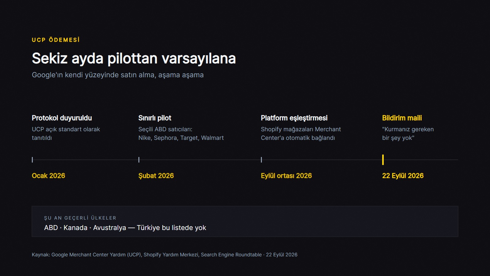 Google UCP destekli ödeme özelliğinin Ocak 2026 duyurusundan 22 Eylül 2026 bildirim mailine uzanan zaman çizelgesi; geçerli ülkeler ABD, Kanada ve Avustralya, Türkiye listede yok