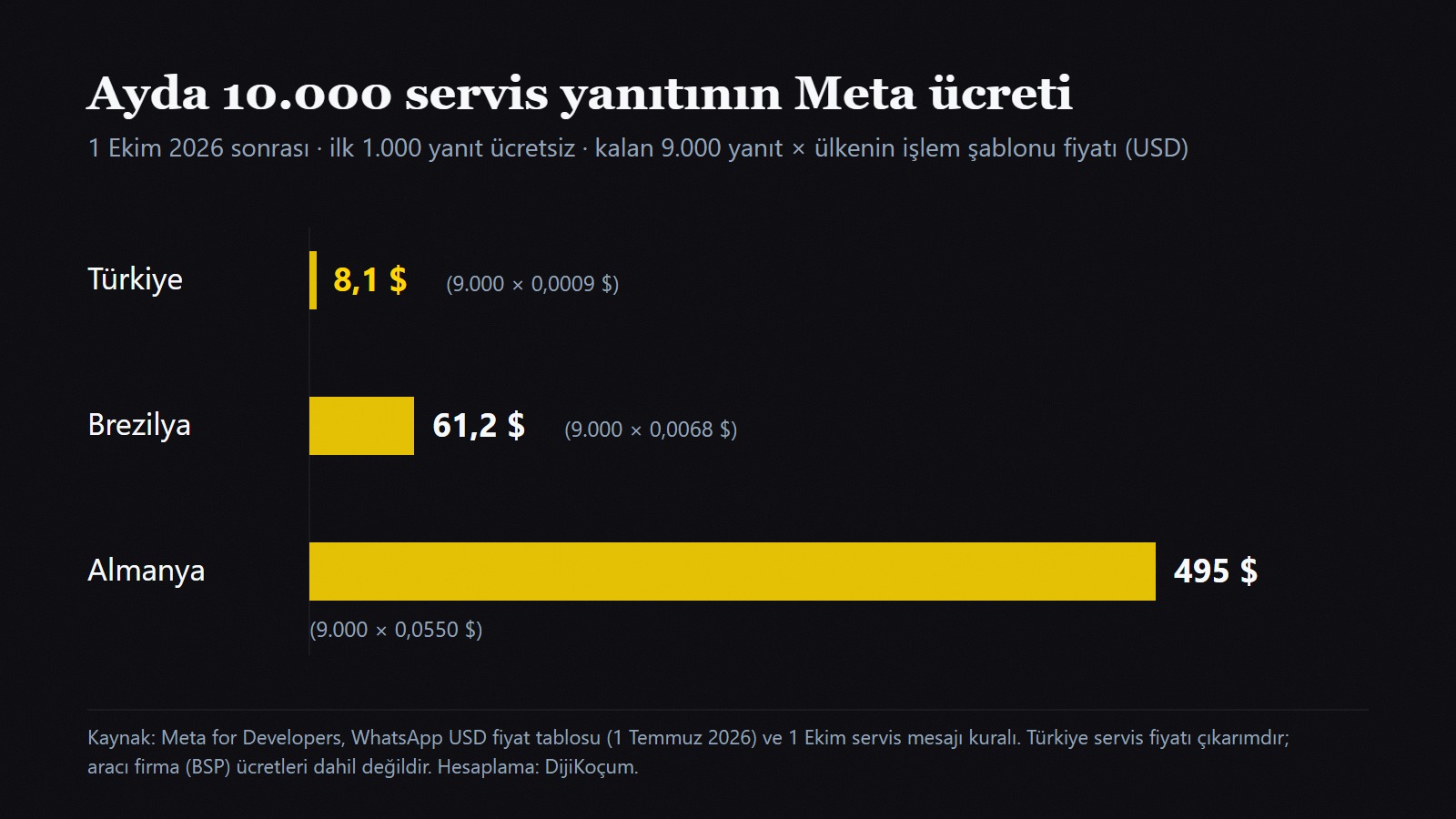 Ayda 10.000 WhatsApp servis yanıtının 1 Ekim sonrası Meta ücreti: Türkiye 8,1 dolar, Brezilya 61,2 dolar, Almanya 495 dolar