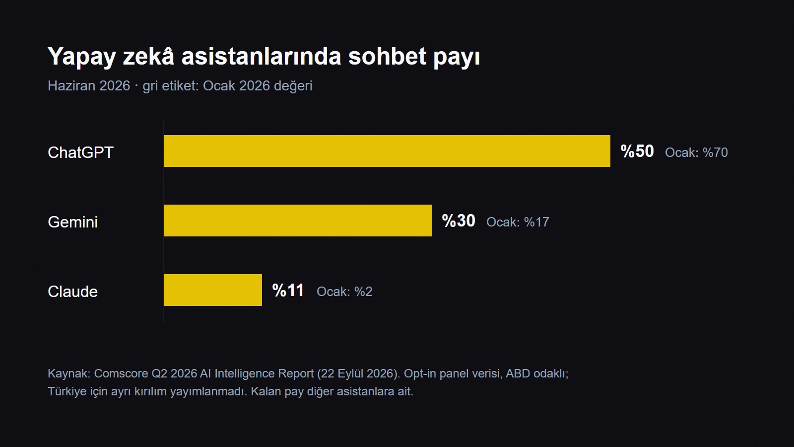 Yapay zekâ asistanlarında sohbet payı, Haziran 2026: ChatGPT yüzde 50 (Ocakta yüzde 70), Gemini yüzde 30 (Ocakta yüzde 17), Claude yüzde 11 (Ocakta yüzde 2). Kaynak Comscore, ABD panel verisi