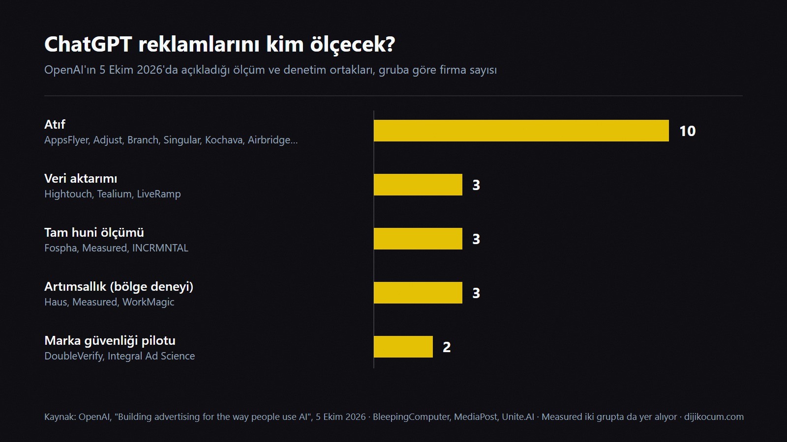 ChatGPT Ads ölçüm ortakları, gruba göre firma sayısı: atıf 10, veri aktarımı 3, tam huni 3, artımsallık 3, marka güvenliği pilotu 2