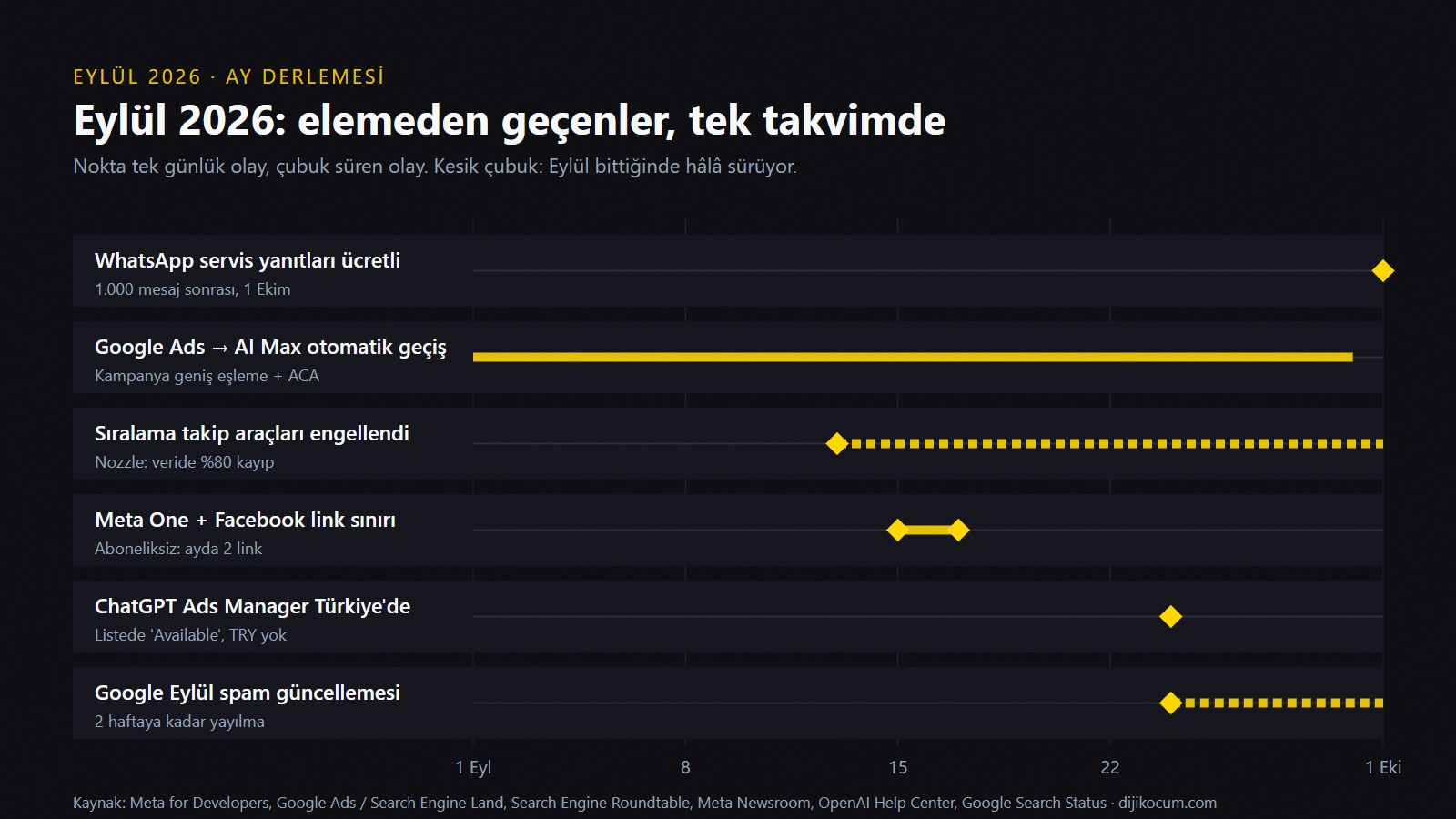 Eylül 2026 olay çizelgesi: 1-30 Eylül AI Max otomatik geçişi, 13 Eylül'den beri sıralama takip araçlarının engellenmesi, 15-17 Eylül Meta One ve Facebook link sınırı, 24 Eylül ChatGPT Ads Manager'ın Türkiye'de açılması ve Google Eylül spam güncellemesi, 1 Ekim WhatsApp servis yanıtlarının ücretli olması