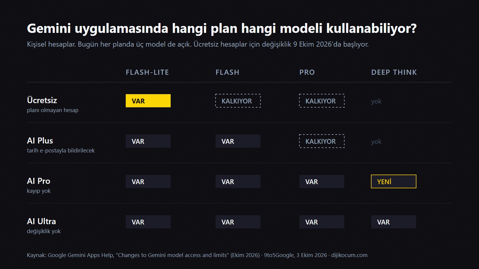 Gemini uygulamasında plan bazında model erişimi: 9 Ekim 2026'dan itibaren ücretsiz hesaplarda yalnızca Flash-Lite, AI Plus'ta Pro kalkıyor, AI Pro'ya Deep Think ekleniyor