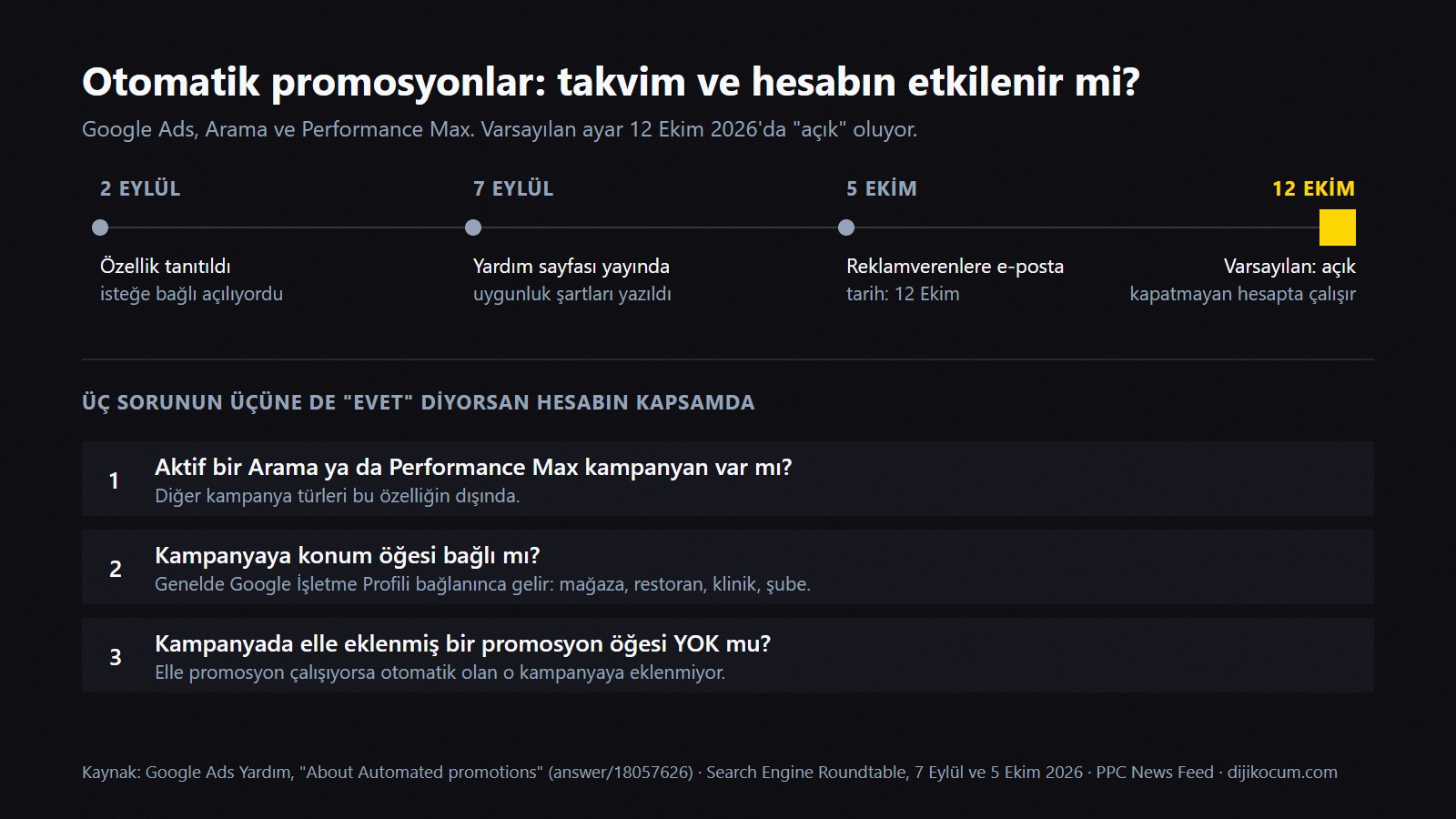 Otomatik promosyonların takvimi (2 Eylül tanıtım, 7 Eylül yardım sayfası, 5 Ekim e-posta, 12 Ekim varsayılan açık) ve bir hesabın kapsamda olup olmadığını gösteren üç soruluk kontrol listesi