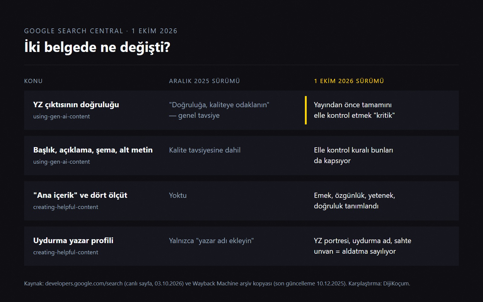 Google'ın yapay zekâ içeriği ve faydalı içerik rehberlerinde Aralık 2025 sürümüyle 1 Ekim 2026 sürümü arasındaki dört fark: elle kontrol, meta veriler, ana içerik ölçütleri ve uydurma yazar profili