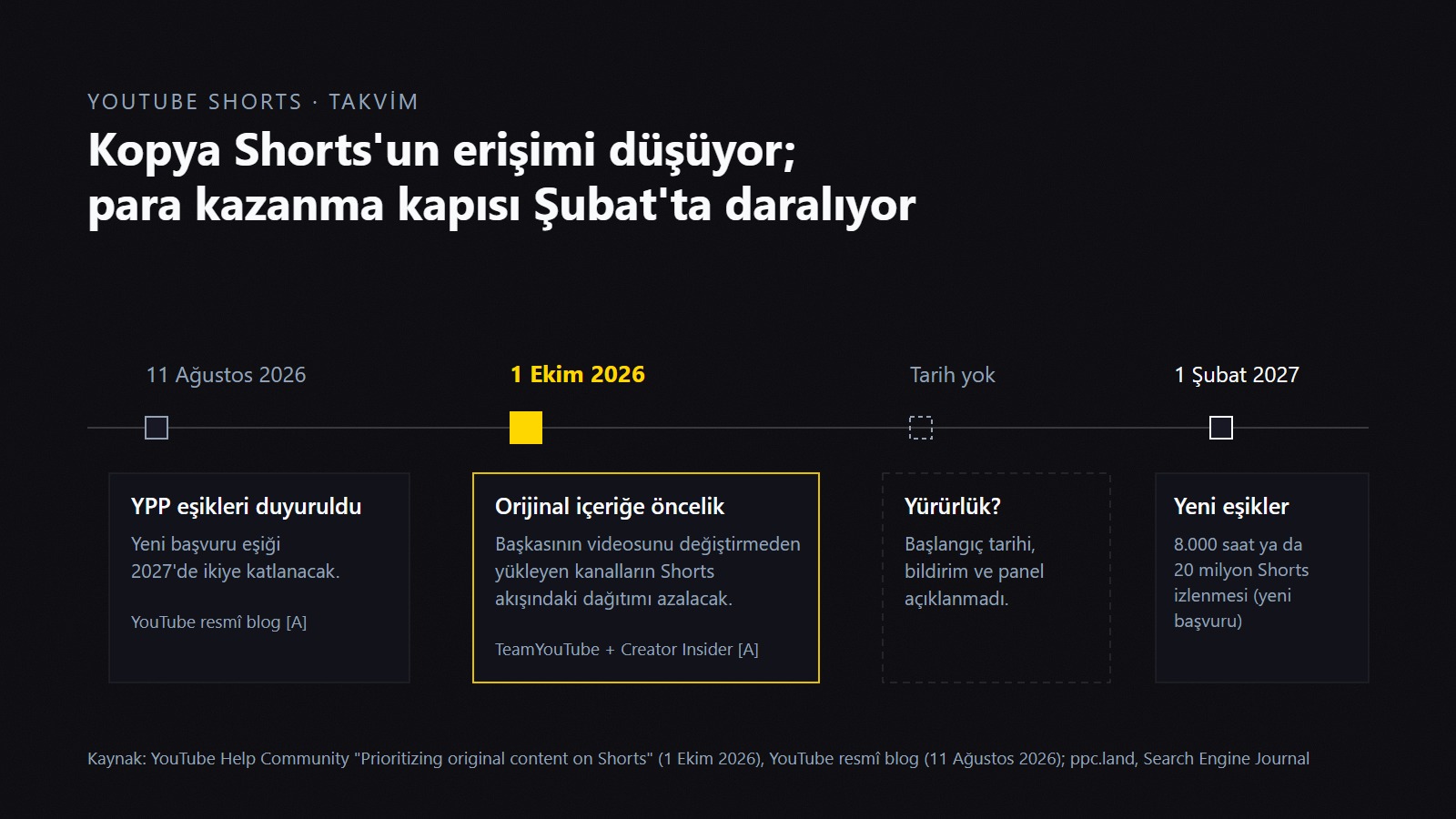 1 Ekim 2026 orijinal içerik duyurusunun YPP eşik takvimiyle birlikte gösterildiği zaman çizelgesi: 11 Ağustos 2026 eşik duyurusu, 1 Ekim 2026 orijinal içeriğe öncelik, yürürlük tarihi açıklanmadı, 1 Şubat 2027 yeni eşikler