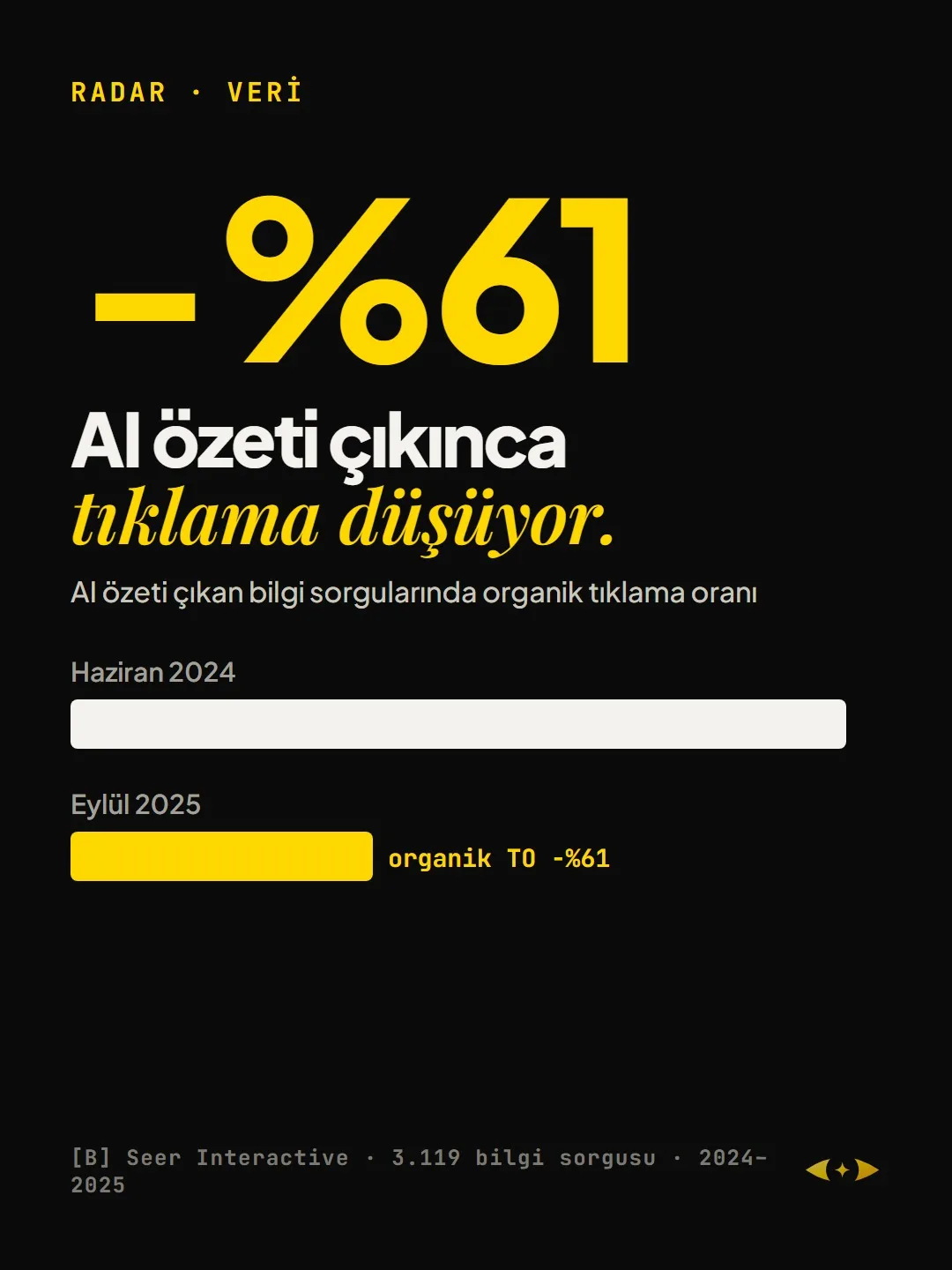 −%61: AI özeti çıkan bilgi sorgularında organik tıklama oranı düştü. Kaynak: Seer Interactive, 3.119 bilgi sorgusu, 2024–2025.