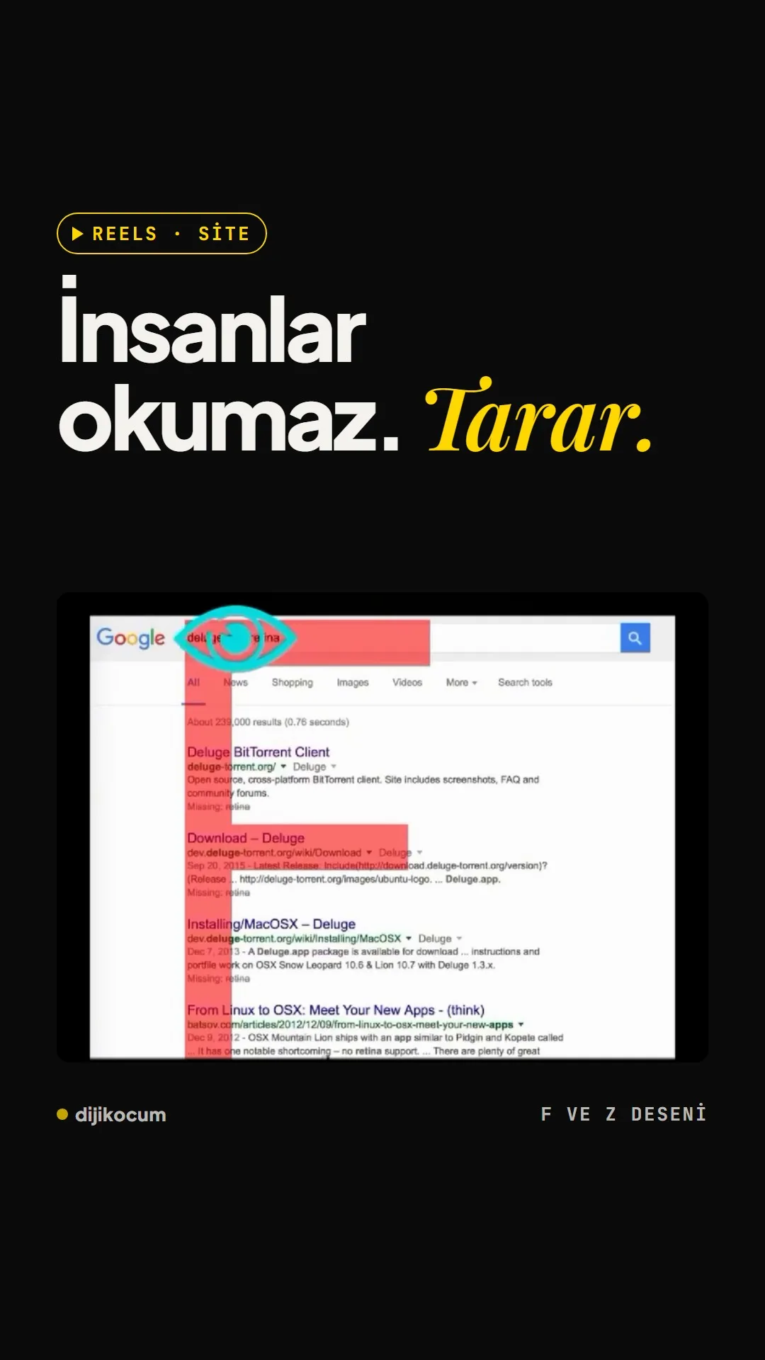 Reels kapağı: İnsanlar okumaz. Tarar. Google arama sonuçları üzerinde F deseni gösteren göz izleme işaretleri.